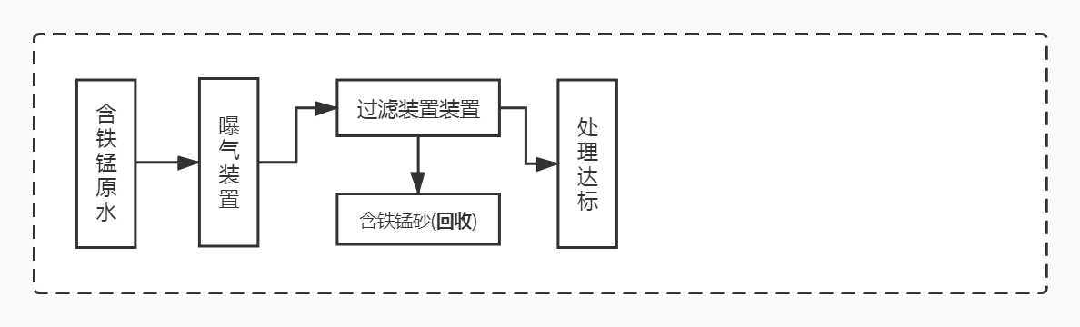 除鐵錳設(shè)備工藝流程方法