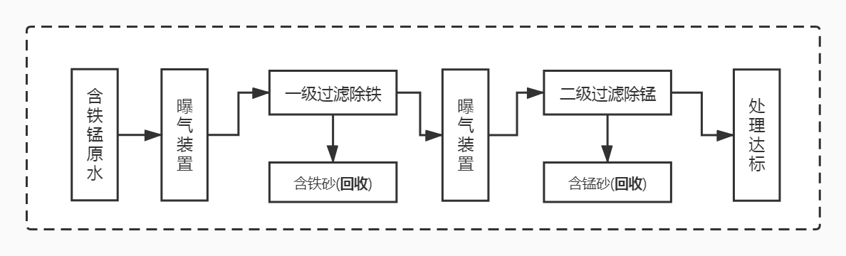 除鐵錳設(shè)備_除鐵錳過濾器工藝方法流程圖