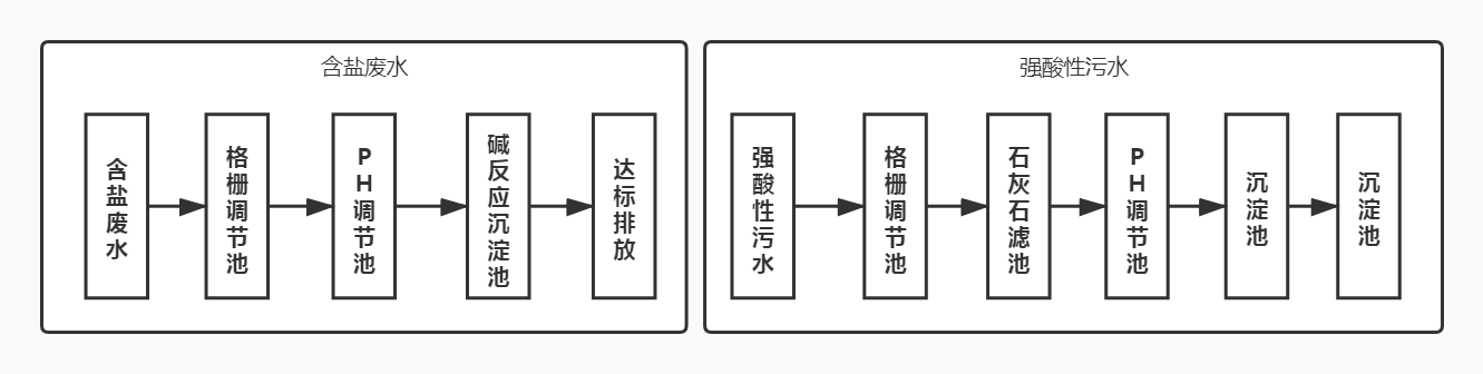 無(wú)機(jī)化工污水處理工藝流程圖