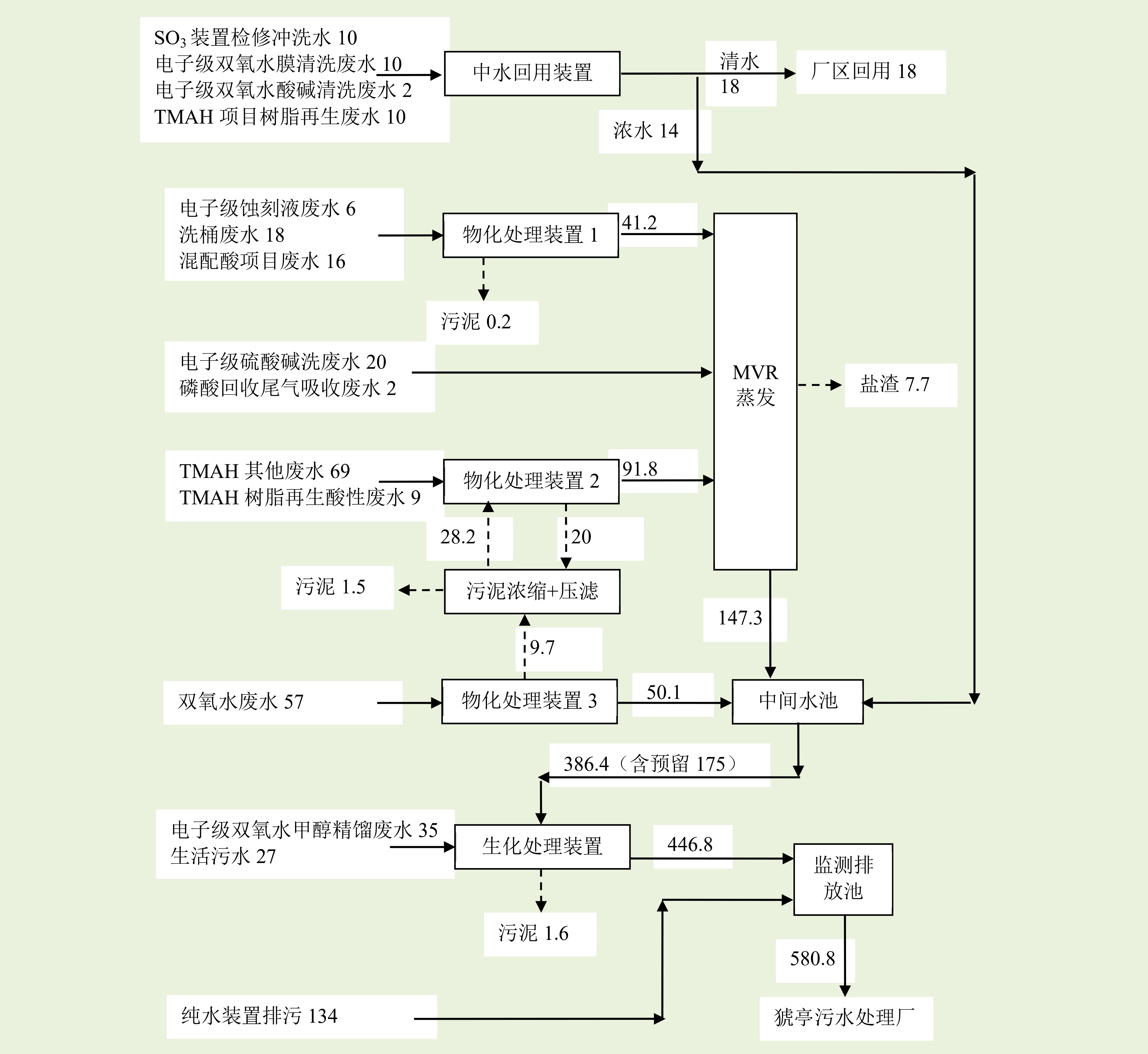 無機(jī)化工廢水處理工藝流程圖